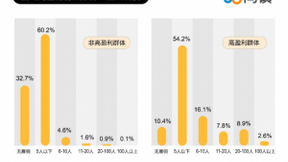 58同镇携手清华发布县域创业报告：高盈利企业青睐银行资金，风险承受力高的企业热衷IT