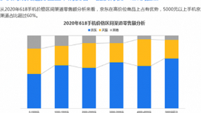 618网络零售市场研究报告：京东高端手机市场占比60%