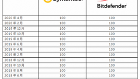 赛门铁克SEP(Symantec Endpoint Protection)产品替换方案