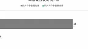 第四范式推出业界首个毫秒级恢复的线上预估系统