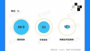 天眼查数据显示：53%的网民倾向于饮食瘦身，68.9%网民喜欢健身瘦身