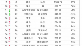 BrandZ全球最具价值品牌百强：阿里、腾讯领先，海尔、华为上升，抖音首上榜