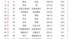 BrandZ全球最具价值品牌百强：阿里、腾讯领先，海尔、华为上升，抖音首上榜