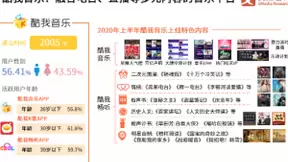 中国在线文娱市场规模将超5000亿元 酷我音乐多元内容打造音乐极致体验
