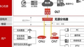 面向POL组网的预端接布线方案