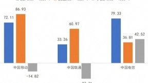 5G时代下携号转网新期待
