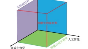 合成生物学、超材料和人工智能的融合将出现颠覆性技术突破