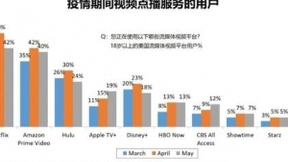 报告：居家隔离限令放宽 Netflix、Hulu用户数量下降
