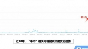 百度搜索大数据看“牛市”：80后最爱搜“股票入门知识”，开户意愿高涨