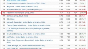 Nature Index 最新数据发布：集团在高质量科研指数排名中位列全球第16名