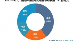 一季度5G推动智能手机应用处理器收益增长6％ 达47亿美元