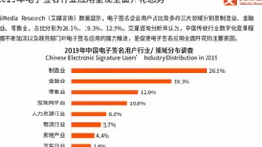 网络效应进一步激发 上上签服务500强客户数量持续领先