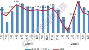 6月国内手机市场：出货量2863.0万部，5G手机占比超六成