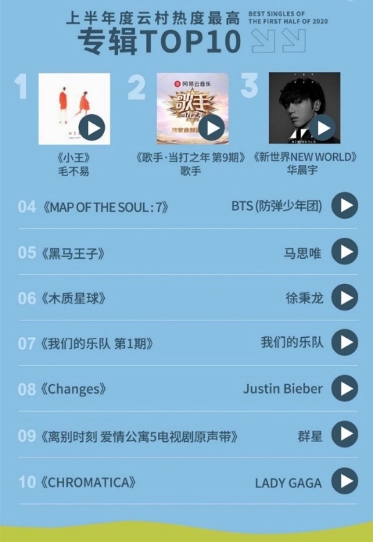 网易云音乐2020上半年音乐榜单：华晨宇《新世界NEW WORLD》揽下最畅销专辑