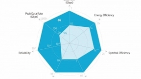 三星：今年开始研究6G，预计2028年投入商用，速度为5G的50倍