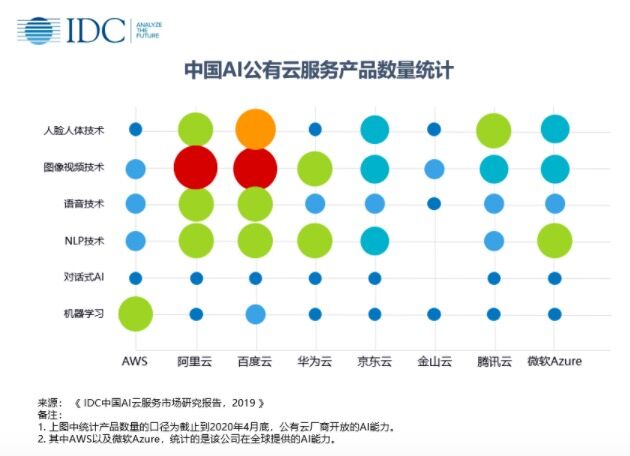 IDC：中国AI云服务市场2019年市场规模达1.66亿美元