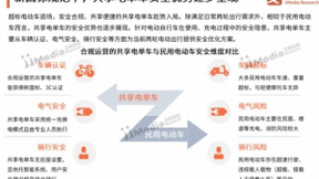 艾媒咨询：共享电单车需求巨大 近6成用户认为共享集约管理安全性更高