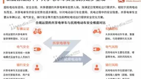 艾媒咨询：共享电单车需求巨大 近6成用户认为共享集约管理安全性更高