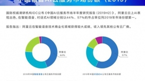 国际研究机构：阿里巴巴语音AI中国第一