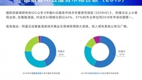 国际研究机构：阿里巴巴语音AI中国第一
