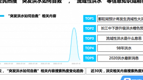 百度搜索大数据：“突发洪水如何自救”热度暴涨，“流域性洪水”等信息知识成刚需