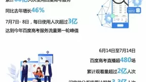 2020年百度高考服务单月使用人次超60亿，提供AI志愿填报等工具