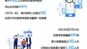2020百度高考直播单月累计观看超2亿人次