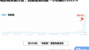 公众期待影院回归 “电影院”百度搜索热度飙升1011%