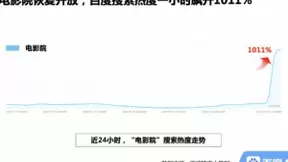公众期待影院回归 “电影院”百度搜索热度飙升1011%