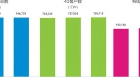 中国移动6月净增5G套餐用户1459万户 累计达7019.9万户