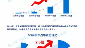 每日互动发布2020上半年安卓智能手机报告 “All in 5G”热潮来临