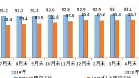 工信部：固定宽带接入用户向高速率迁移 百兆接入用户占比达86.8%