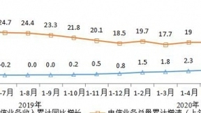 2020年上半年我国电信业务收入6927亿元 同比增长3.2%