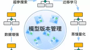百度大脑EasyDL的数据集、模型与代码的版本管理：灵活管理效率提升