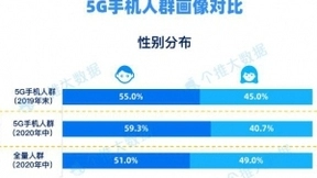 每日互动大数据洞察：5G“新基建”开启 5G手机加速市场下沉