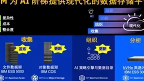 IBM发布多项存储更新，助企业构建AI之旅