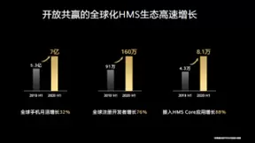 华为HMS生态全球开发者达160万，集成HMS Core的应用超过8.1万