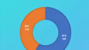 手机线上市场格局稳定：京东遥遥领先，超过其他平台总和