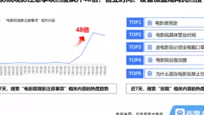 百度搜索大数据：影院忙复工，“电影院复工准备”搜索热度上涨150%