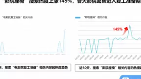 百度搜索大数据：影院升温显著，电影票预订搜索热度恢复至去年同期73%