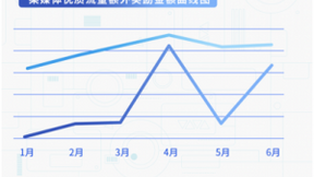百度联盟发布Q2数据报告，618广告展现量较去年双11高出10亿次