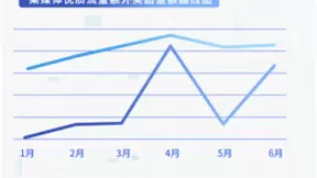 百度联盟发布Q2数据报告，618广告展现量较去年双11高出10亿次