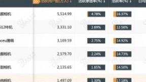 QM公布2020半年大报告 美颜相机荣膺TOP30赛道用户规模NO.1App