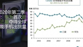 Canalys：二季度华为在全球智能手机市场首超三星夺冠