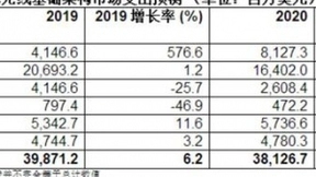 Gartner预测：2020年全球5G网络基础架构支出将接近翻倍