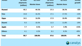 Canalys：vivo二季度稳居中国市场第二，环比增长23%
