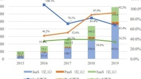 迎来下一个黄金十年 云计算进入普惠发展期