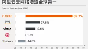 Gartner最新企业级网络报告：阿里云增速全球第一 远超亚马逊等巨头