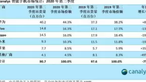 国内Q2手机出货量环比增长25% 京东手机占比58%引领行业复苏