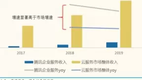 腾讯二季报前瞻 5000亿新基建战略能否快速结“果”